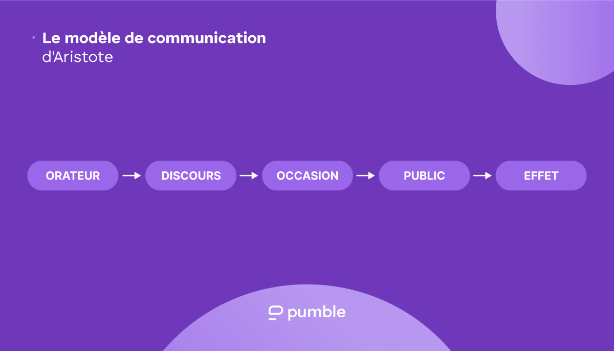 Diagramme du modèle de communication d'Aristote